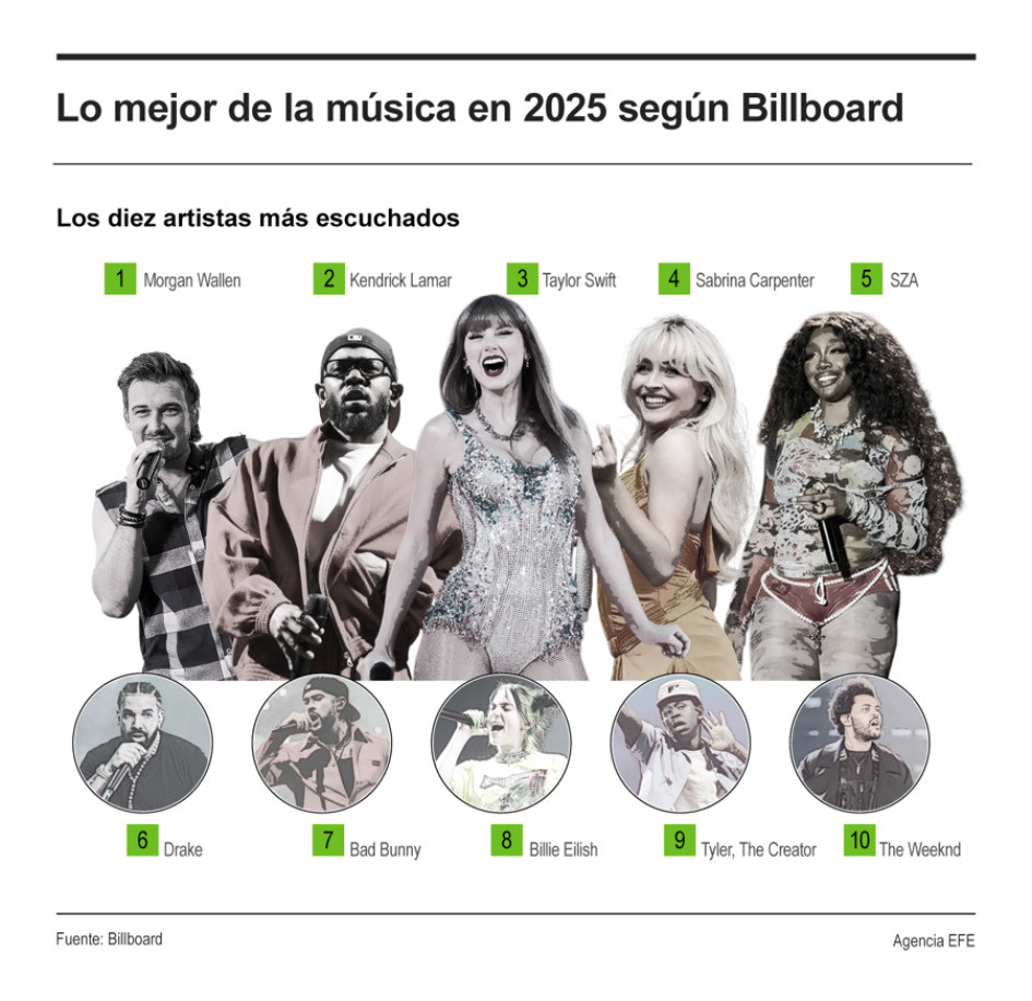 Los artistas más escuchados