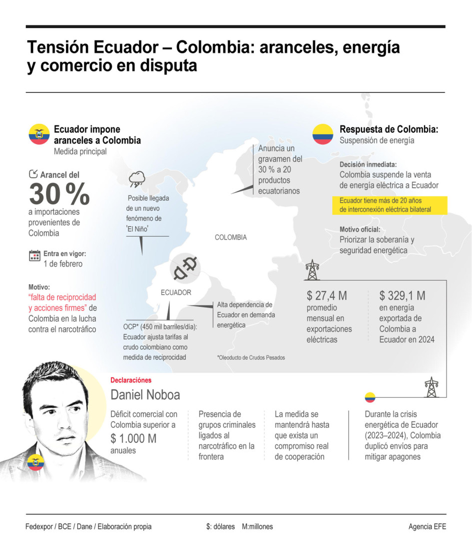 El Gobierno de Ecuador le propuso al de Colombia reunirse la próxima semana para tratar la inusitada guerra comercial que inició Daniel Noboa. 