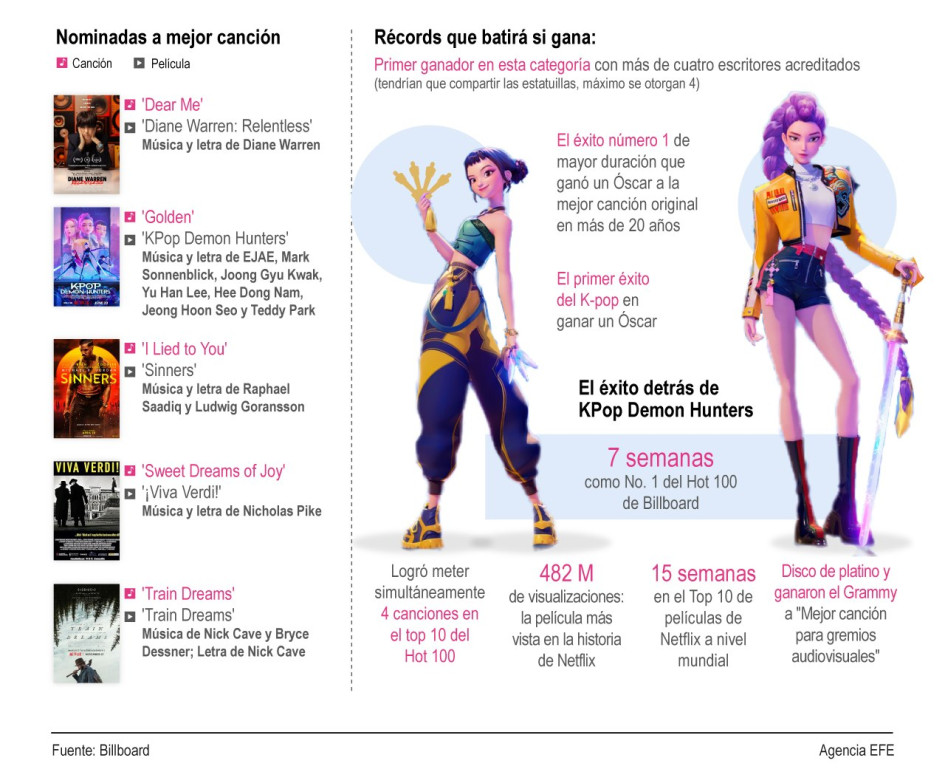 'K-pop Demon Hunters' triunfa con dos Óscar: mejor película animada y mejor canción