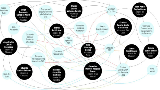 Top de contratistas en alcaldías de Caldas mencionadas en Las Marionetas