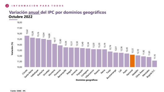 La inflación en Colombia llega al 12,22%