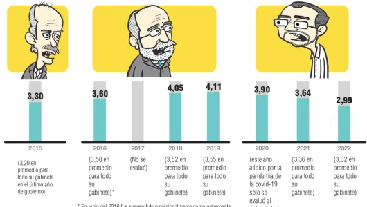 La Gobernación de Caldas bajó de notas en calificación del gabinete en el 2022