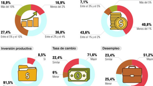 Comerciantes alertan sobre el 2023 y proponen acciones por la incertidumbre económica