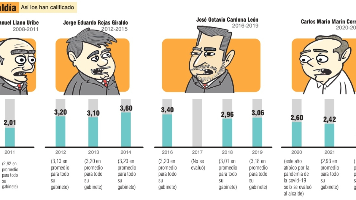 Se rajaron el alcalde de Manizales y 24 funcionarios en la evaluación del 2022