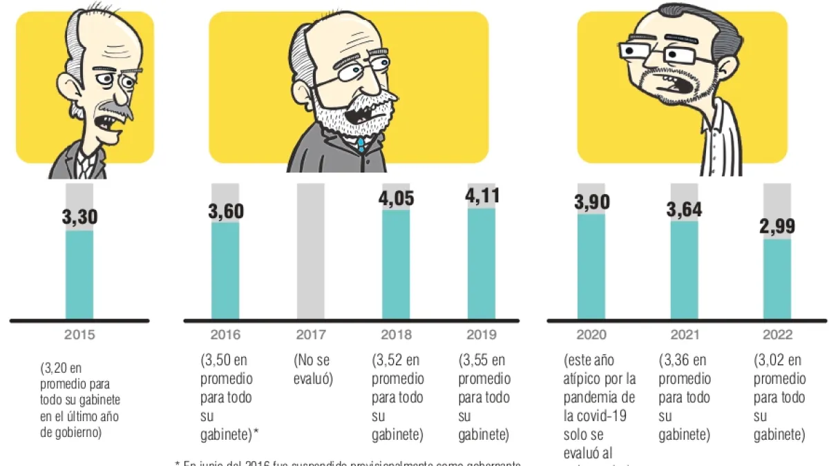 La Gobernación de Caldas bajó de notas en calificación del gabinete en el 2022