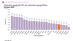 La inflación en Colombia llega al 12,22%