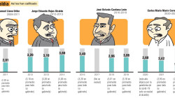 Se rajaron el alcalde de Manizales y 24 funcionarios en la evaluación del 2022
