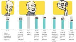 La Gobernación de Caldas bajó de notas en calificación del gabinete en el 2022