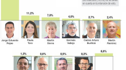 Jorge Eduardo Rojas lidera intención de voto para la Alcaldía de Manizales: Invamer