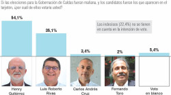 Henry Gutiérrez lidera intención de voto para la Gobernación: encuesta Invamer