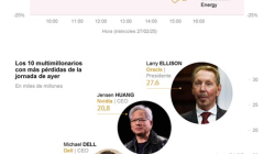 La IA china DeepSeek provoca un terremoto bursátil: limita registros por ciberataques