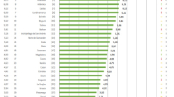 Caldas vuelve al séptimo puesto en competitividad, baja dos puestos: ¿cuál fue el mejor y peor pilar en 2025?