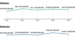 Chec aprueba repartición de dividendos por $166 mil 178 millones, los infis recibirán $32 mil 84 millones